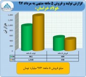 فروش ١۵٧ میلیارد تومانی فولاد خراسان در مرداد