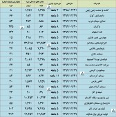 گزارش فعالیت ماهانه این شرکت ها منتشر شد
