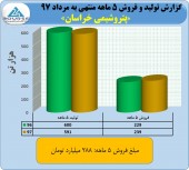 عملکرد ۵ ماهه پتروشیمی خراسان چگونه بود؟