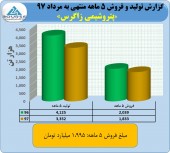 عملکرد مطلوب پتروشیمی زاگرس در ۵ ماهه