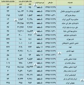 ارزیابی تولید و فروش ماهانه چند شرکت در این گزارش