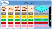 آخرین تغییرات پرتفوی این سرمایه گذاران منتشر شد