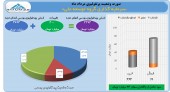 سود ٣۶ میلیارد تومانی سرمایه گذاری گروه توسعه ملی در یک ماه
