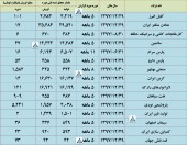 گزارش فروش چند شرکت دیگر منتشر شد