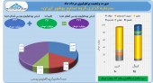مرداد پر سود برای سرمایه گذاری گروه صنایع بهشهر