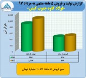 فولاد کاوه در ۵ ماهه چه کرد؟