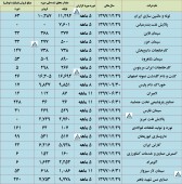 چند شرکت مهم از تولید و فروش ماهانه خود گفتند