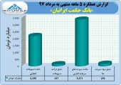 نگاهی به فعالیت ۵ ماهه بانک حکمت ایرانیان