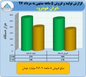 ایران خودرو از عملکرد ۵ ماهه خود گفت