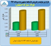 فروش ١۵٩٠ میلیاردی فولاد مبارکه در مرداد ماه