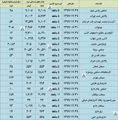 بررسی گزارشات فعالیت ماهانه چند شرکت در یک قاب