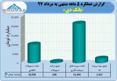بانک دی از عملکرد ۵ ماهه خود گزارش ارائه کرد
