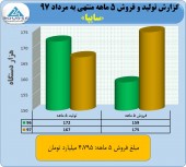 عملکرد ۵ ماهه سایپا چگونه بود؟