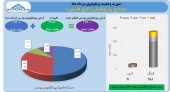 مرداد ماه پر سود برای فارس