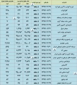 این شرکت ها از فعالیت خود تا مرداد ماه گزارش ارائه کردند