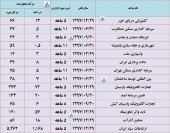 این شرکت ها از آخرین میزان درآمد خود گفتند