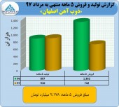 فروش ۵٧٠ میلیارد تومانی ذوب آهن در مرداد