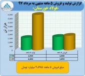 فولاد خوزستان در مرداد چقدر فروش داشت؟