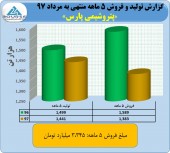 گزارشی عالی از عملکرد مرداد ماه پتروشیمی پارس