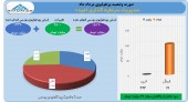 سود ۶٧ میلیارد تومانی مدیریت سرمایه گذاری امید در مرداد