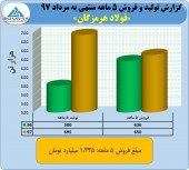 فولاد هرمزگان در مرداد ماه تنها ١٨۶ میلیارد فروخت
