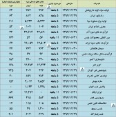 بررسی وضعیت تولید و فروش چند شرکت در یک قاب