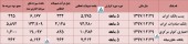این بانک ها از عملکرد ۵ ماهه خود گفتند