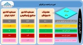 بر سبد سهام این شرکت ها چه گذشت؟