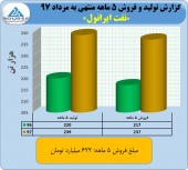 فروش چشمگیر ١۵٢ میلیارد تومانی نفت ایرانول تنها در یک ماه