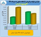 آلومینیوم ایران در ۵ ماهه چه کرد؟
