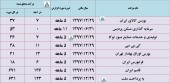 درآمد این شرکت ها تا مرداد چقدر بود؟