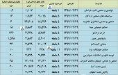 گزارش فعالیت چند شرکت دیگر بررسی شد