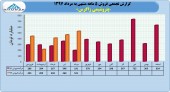 عملکرد رو به جلوی زاگرس در ۵ ماهه