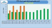 فروش های جهشی در پتروشیمی شازند