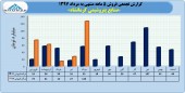 فروش ۵ ماهه پتروشیمی کرمانشاه همچنان در مدار رشد