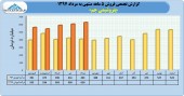 عملکرد ۵ ماهه پتروشیمی جم بررسی شد