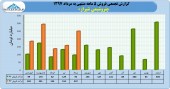 برگشت روند رو به رشد پتروشیمی شیراز
