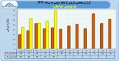 پتروشیمی خراسان و نگاهی به رویدادهای ۵ ماهه تولید و فروش شرکت