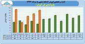 گزارشی از درآمد ۵ ماهه پتروشیمی فن آوران