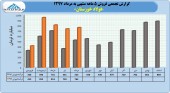 نگاهی به عملکرد پنج ماهه فولاد خوزستان