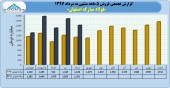 فولاد مبارکه و رکورد شکنی فروش ۵ماهه