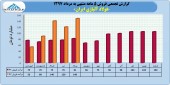 فولاد آلیاژی ایران در ۵ ماهه چه کرد؟