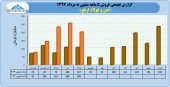 درآمد ٩٠٠ میلیارد تومانی برای ارفع در ۵ ماهه