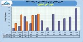 روند رو به رشد فروش ذوب اهن ادامه دارد