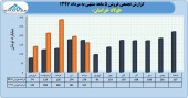 نگاهی به روند فروش های فولاد خراسان در سال ٩٧