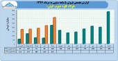 عملکرد رو به رشد فولاد کاوه تا مرداد