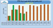 فروش بیش از ۶۶٠٠ میلیاردی ایران خودرو در ۵ ماهه