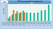 نگاهی به روند فروش سایپا در ۵ ماهه
