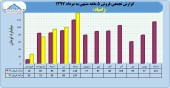 فروش های افزایشی زامیاد در ۵ ماهه