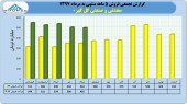 نگاهی به درامد ۵ ماهه گل گهر